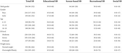 The after-school sedentary behavior status among children and adolescents with intellectual disabilities